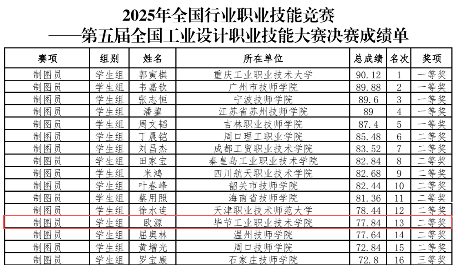 我院師生在全國(guó)工業(yè)設(shè)計(jì)職業(yè)技能大賽制圖員賽項(xiàng)中雙雙榮獲二等獎(jiǎng)